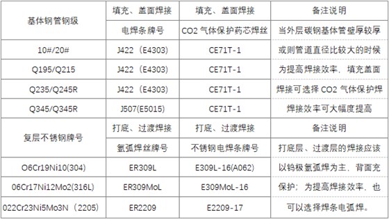 内衬不锈钢复合钢管常用焊接材料选型表