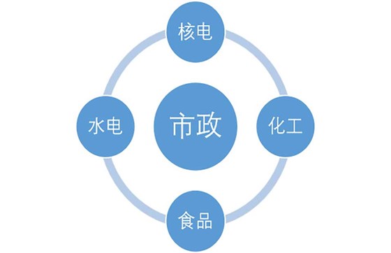 产品使用领域