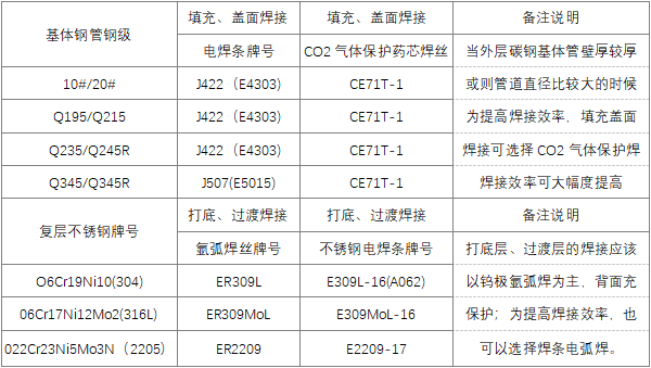 内衬不锈钢复合钢管常用焊接材料选型表